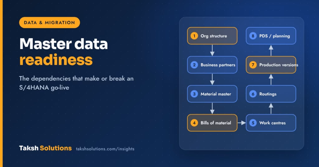 Diagram of the S/4HANA master data dependency sequence from organisational structure to production versions and PDS