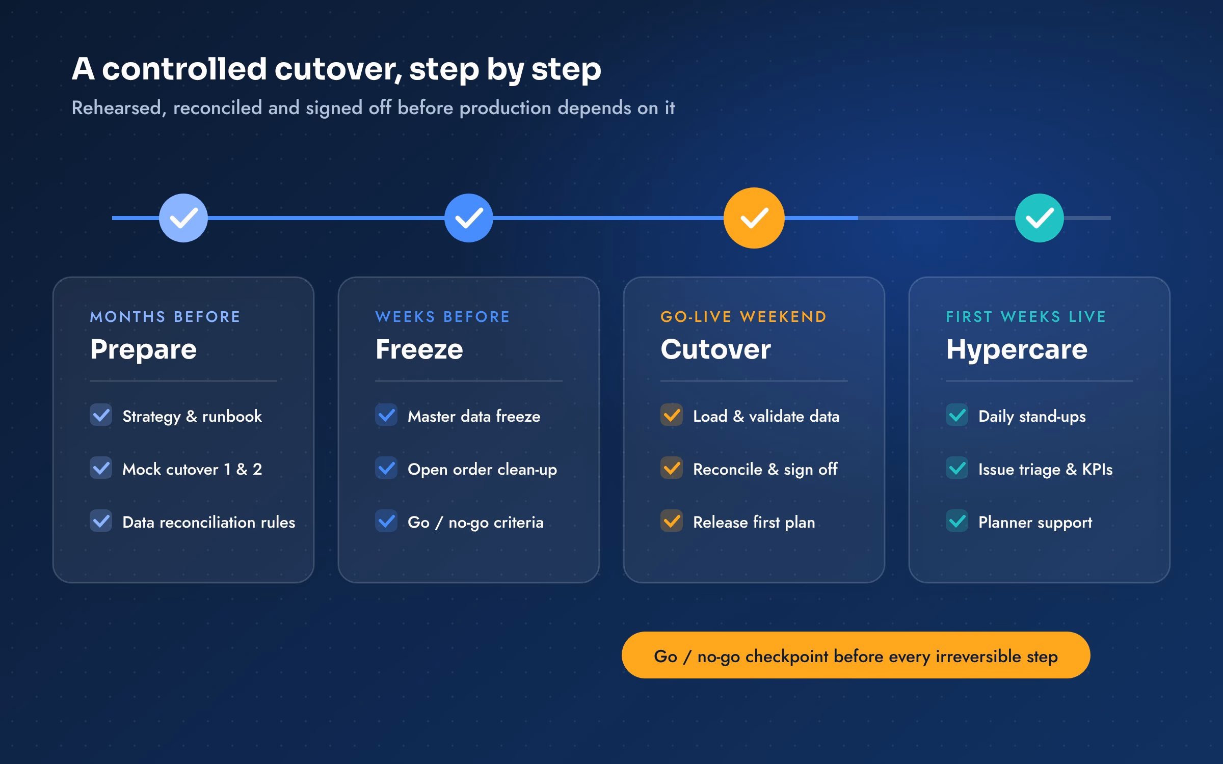 SAP S/4HANA cutover timeline: prepare, freeze, cutover weekend and hypercare