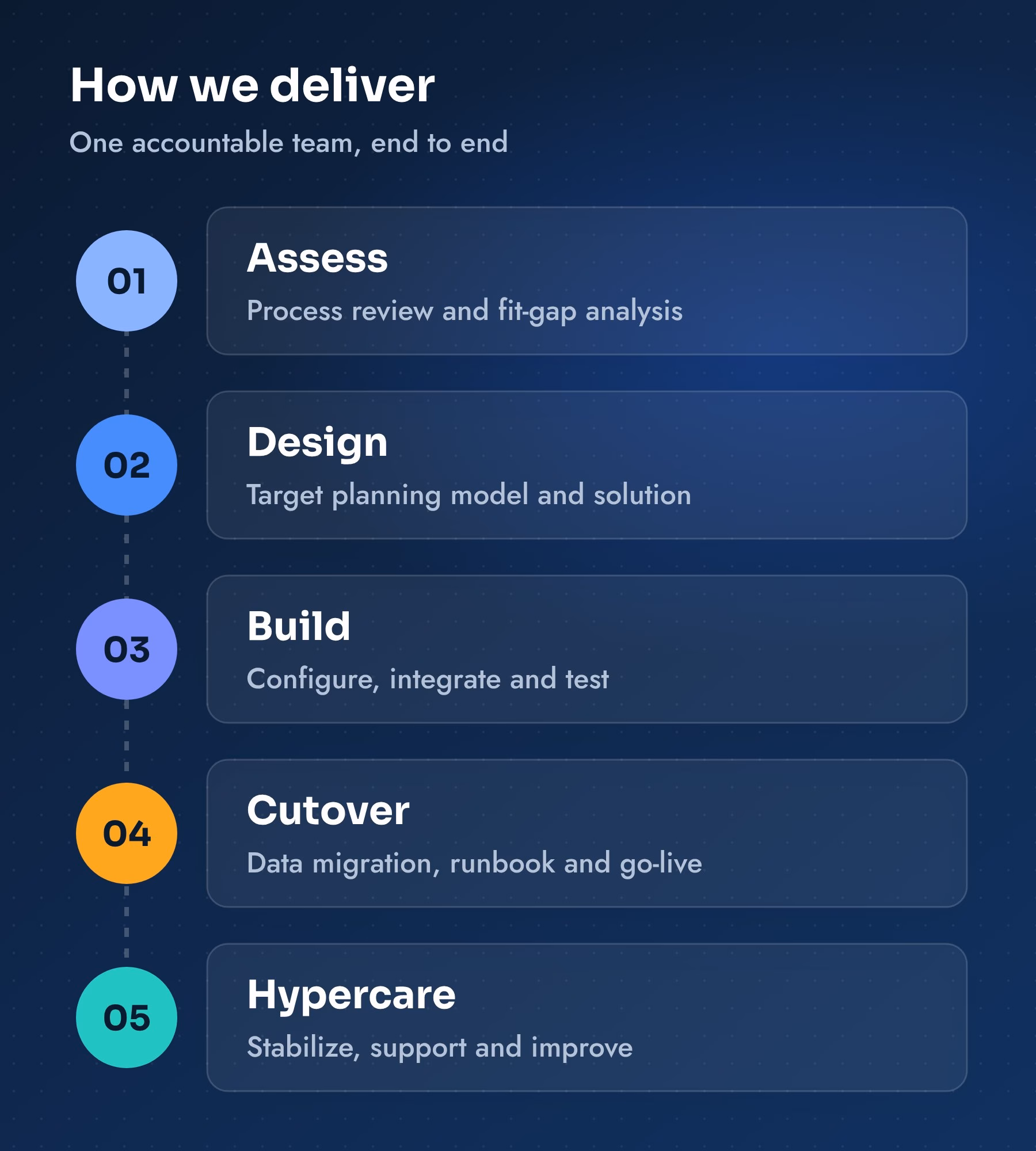 How Taksh Solutions delivers: assess, design, build, cutover and hypercare