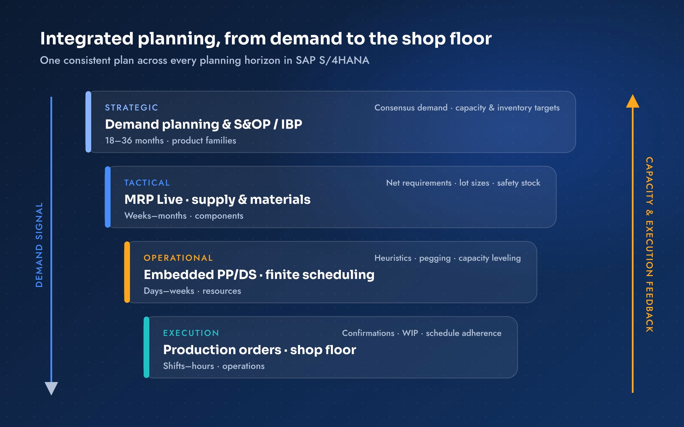 Integrated planning hierarchy from S&OP and IBP through MRP Live and PP/DS to shop-floor execution