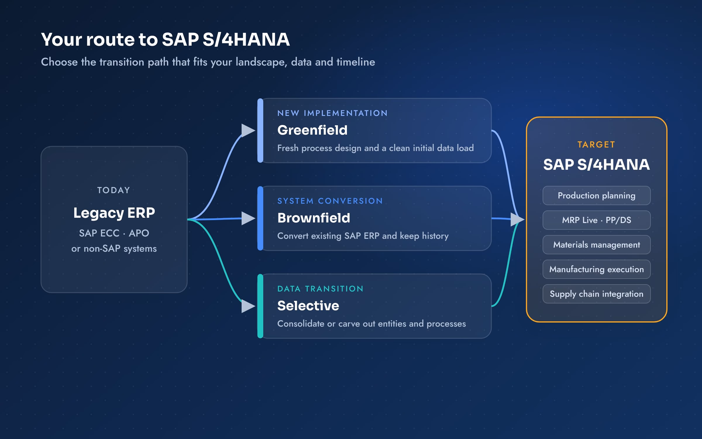 SAP S/4HANA transition paths: greenfield, brownfield and selective data transition
